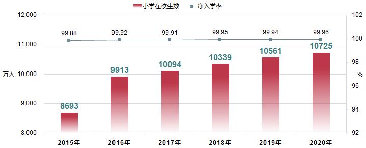 2020年全国教育事业统计主要结果